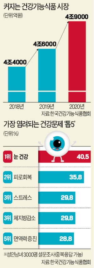 장·피부 이어 눈으로…진화하는 건기식