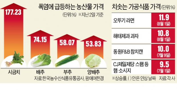 밀·옥수수값 급등에 스팸·참치캔 도미노 인상…"추석이 두렵다"