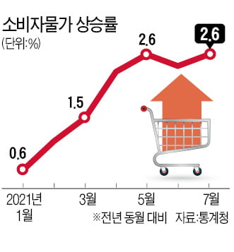 소비자물가 고공행진…"일시적 현상"이라던 정부 예상 빗나갔다