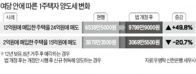 고가주택은 오래 살아도 양도세 더 물린다