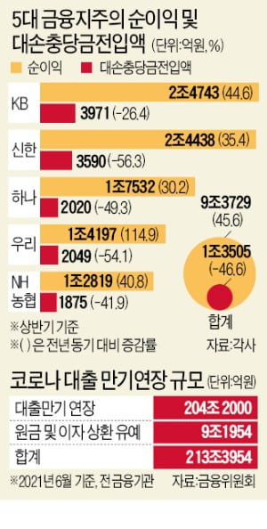 5대 금융지주 역대급 실적 뒤엔…'충당금 착시효과' 있었다