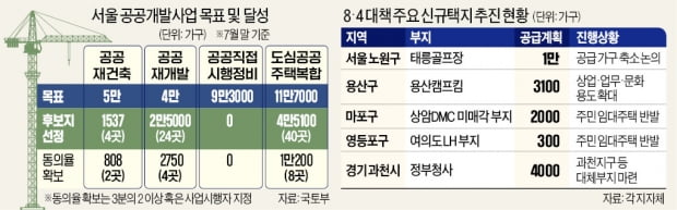 태릉·용산·과천 신규택지 계획도 흔들