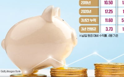 연금계좌는 세액공제용?…장기 절세투자 계좌로 굴리면 더 짭짤!