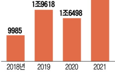 "미국산 써라" 압박에…日, 美 투자 40% 급증