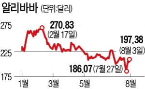 알리바바, 中 규제에 실적 부진…17조원 자사주 매입해 주가 방어