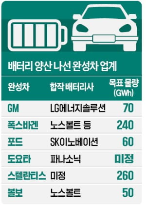 유럽에만 배터리공장 38개 건설중…그야말로 '錢의 전쟁'