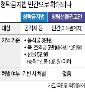 '김영란法' 민간 확대 추진…농민단체 뿔났다