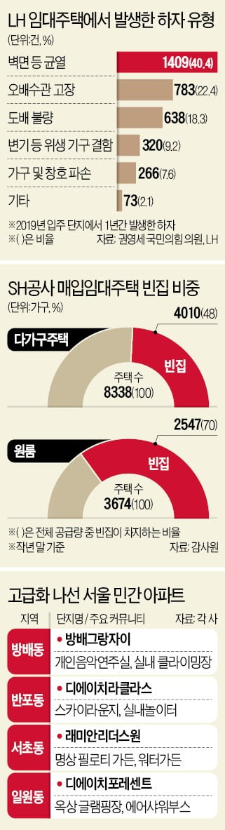 年 3500건 '하자 투성이' 공공임대…"공급 늘리려면 품질 챙겨야"