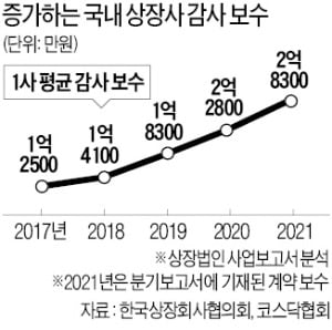 新외감법 5년간 감사보수 급증…"중소기업 회계비용 부담 심각"