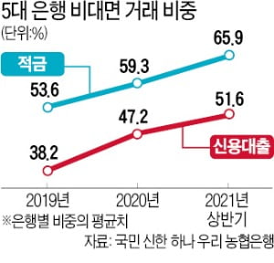 200만명 비대면 고객도 1 대 1 관리…'창구 없는 영업점' 늘어난다