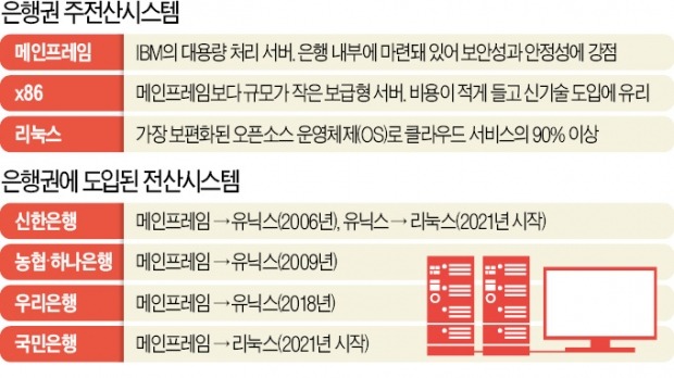 "빠른 플랫폼이 승부 갈라"…앱 서버 클라우드로 갈아타는 은행들