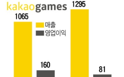 "고맙다 오딘"…카카오게임즈, 2분기 매출 22% '껑충'