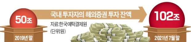 해외주식 투자 '100조원 시대'