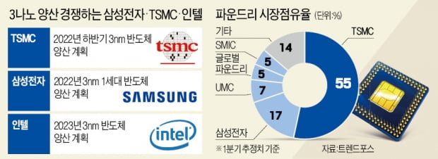 '3나노 반도체' 진검승부…삼성·TSMC, 불붙은 양산 경쟁