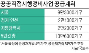 직접시행정비 9.3만가구 공급한다더니…실제론 3000가구뿐