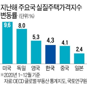 "부동산 과열은 세계적 현상…韓 집값 상승률 美의 절반"