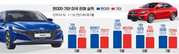 반도체 대란 뚫고…현대차·기아, 美서 혼다 제쳐