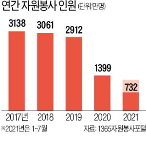 봉사 손길 1년 넘게 끊겨…복지시설 '시름'