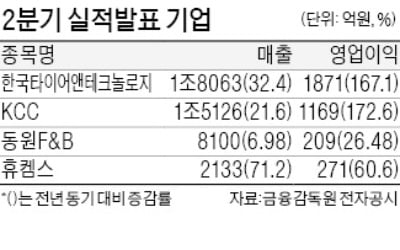 한국타이어앤테크놀로지, 영업익 167% 급증