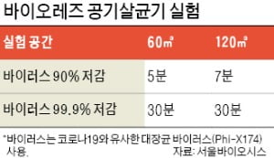 서울바이오시스 '공기 살균' 30분 만에 델타 99% 제거