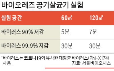 서울바이오시스 '공기 살균' 30분 만에 델타 99% 제거