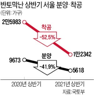 상반기 서울 아파트 분양·착공…지난해 절반 수준으로 '뚝'