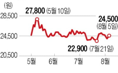 '깜짝 실적' 코오롱글로벌, 주가 뜀박질