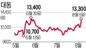 TYM·대동 '꿈틀'…"테슬라 가고 농슬라 온다"