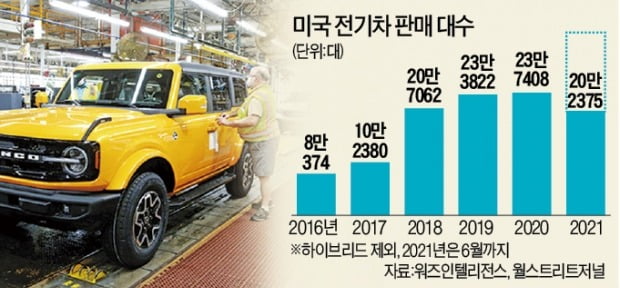 미국車 빅3, 신차 절반 전기차로 채운다