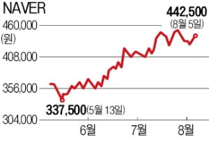 네이버, 자회사 'Z홀딩스' 타고 질주