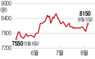 가격 올린 타이어·시멘트株 "하반기가 즐겁다"