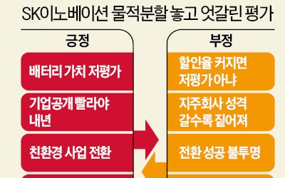 '배터리 떼는' SK이노…증권사 전망 극과 극