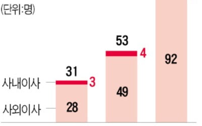 상장사 女 이사 선임 늘었지만…