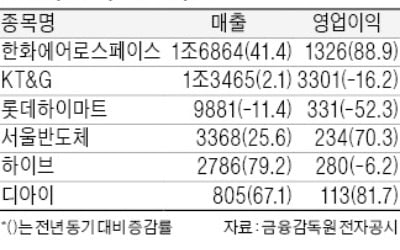 'BTS의 힘' 하이브, 분기 매출 80% 급증