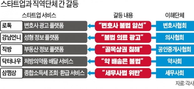 정부는 규제하고 이익단체는 고소…스타트업 "성장이 죄인가"