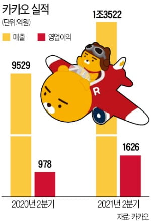 카카오 2분기도 날았다…"구독 생태계 빠르게 확장"