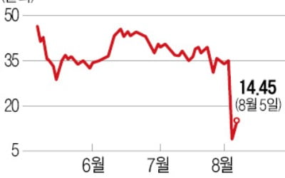 손정의가 콕 찍은 자이머젠…이틀새 반토막 난 까닭