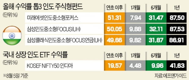 인도펀드 수익률 50%…'中 엑소더스' 반사이익