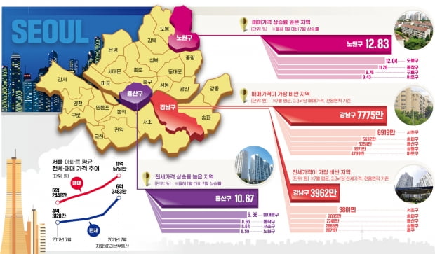 임대차법이 불지른 전셋값…서초 재건축 시작하자, 용산 11% 치솟아