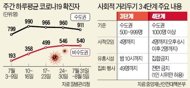 확진자론 3단계인데…수도권 42일간 최고단계 "기준 뭐냐"