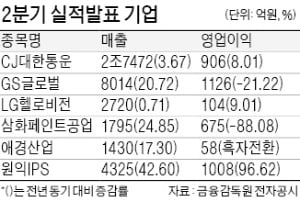 '글로벌 호조' CJ대한통운, 영업이익 8% 증가