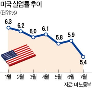 美 실업률 5.4%…전월比 0.5%P↓