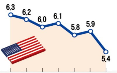 美 실업률 5.4%…전월比 0.5%P↓