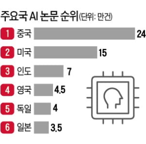 中, 'AI패권 경쟁'서 美 제치고 첫 1위