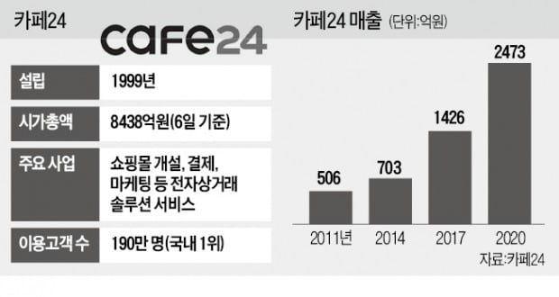 [단독] 네이버, 카페24 최대주주 된다