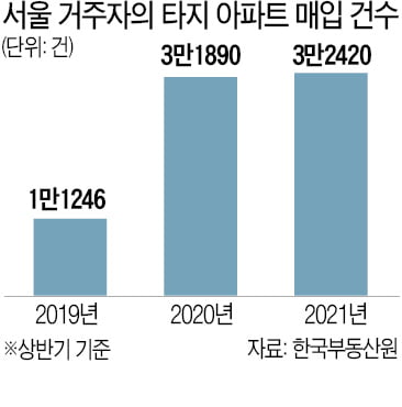 서울 거주자 '아파트 원정쇼핑' 3만2420건 역대 최다