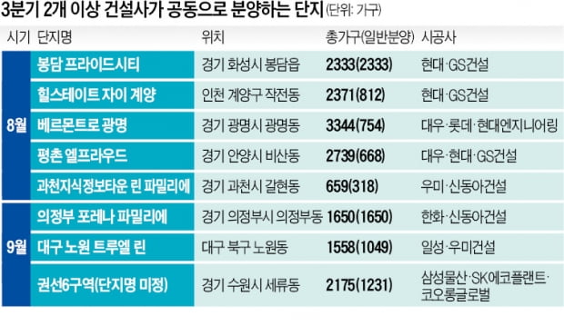 현대·대우·롯데 등 건설사 컨소시엄…'랜드마크 분양' 큰 장 선다