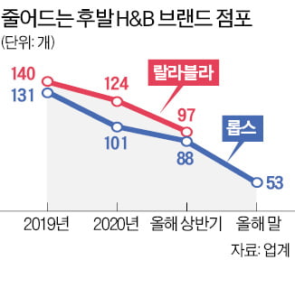 "올해 점포 절반 폐점"…애물단지 된 H&B 스토어