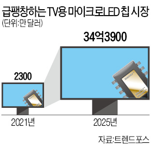억대 삼성 마이크로LED TV, 가격 확 낮춘다