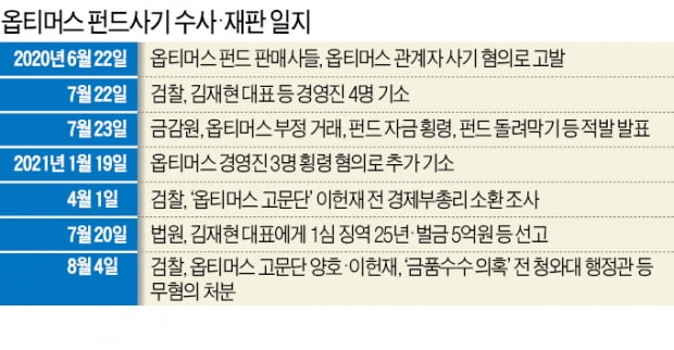 고문단 모두 무혐의…"용두사미 된 옵티머스 수사"